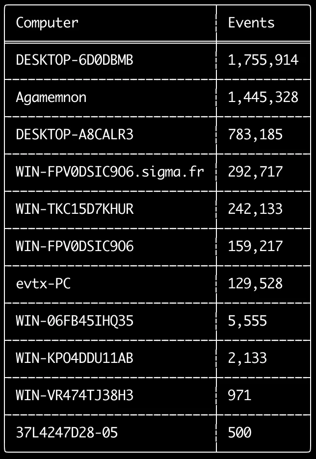 高速解析 Windows 事件日志并生成取证时间线,支持 Sigma 规则威胁狩猎与 CSV/JSON/JSONL 导出 | Hayabusa | v4.1.0